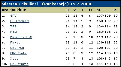 I divarin l�nsilohkon sarjataulukko 15.2.2004