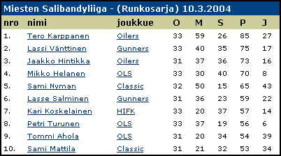 Salibandyliigan runkosarja 2003 - 04: pistepörssi