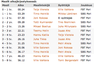 SBS-FBT-ottelun maalit